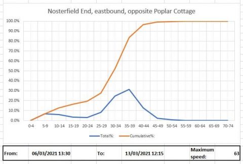 Nosterfield End Speed Data, Shudy Camps Parish Council Website